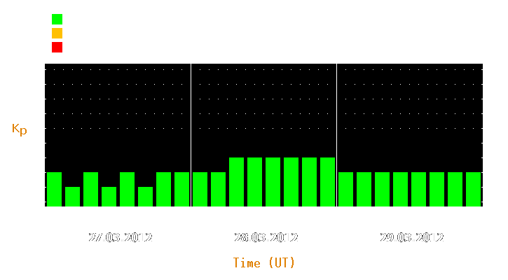 Magnetic storm forecast from Mar 27, 2012 to Mar 29, 2012