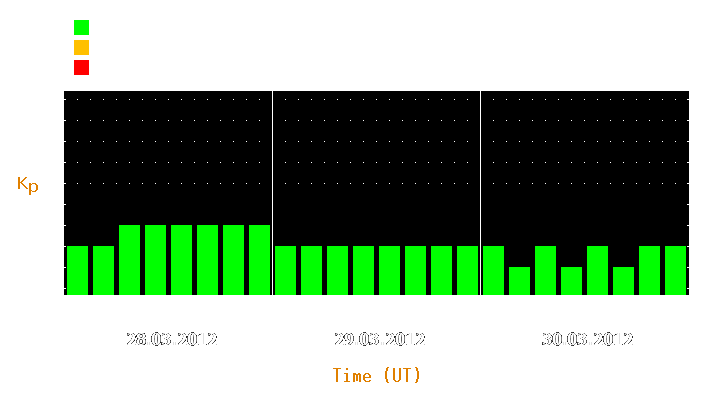 Magnetic storm forecast from Mar 28, 2012 to Mar 30, 2012