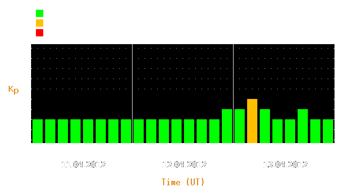 Magnetic storm forecast from Apr 11, 2012 to Apr 13, 2012