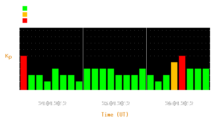 Magnetic storm forecast from Apr 24, 2012 to Apr 26, 2012