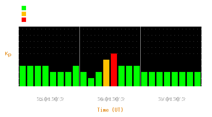 Magnetic storm forecast from Apr 25, 2012 to Apr 27, 2012