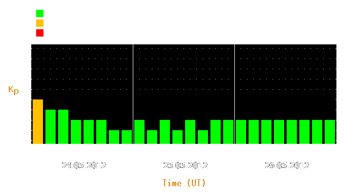 Magnetic storm forecast from May 24, 2012 to May 26, 2012