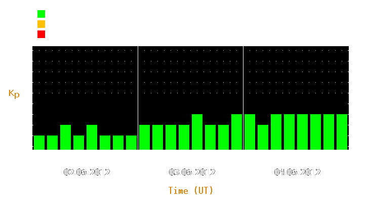 Magnetic storm forecast from Jun 02, 2012 to Jun 04, 2012