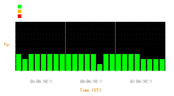 Magnetic storm forecast from Jun 05, 2012 to Jun 07, 2012