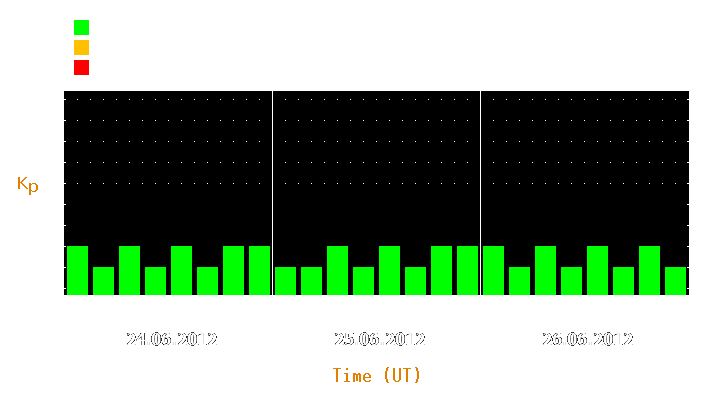 Magnetic storm forecast from Jun 24, 2012 to Jun 26, 2012