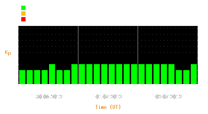 Magnetic storm forecast from Jun 30, 2012 to Jul 02, 2012