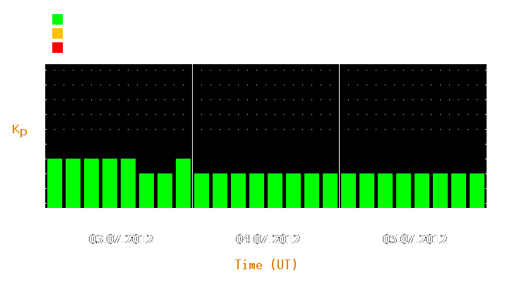 Magnetic storm forecast from Jul 03, 2012 to Jul 05, 2012