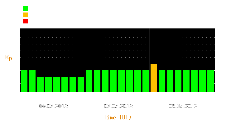 Magnetic storm forecast from Jul 06, 2012 to Jul 08, 2012