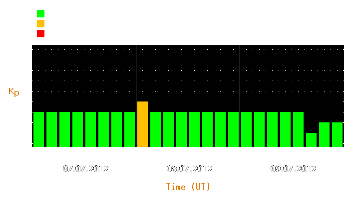 Magnetic storm forecast from Jul 07, 2012 to Jul 09, 2012