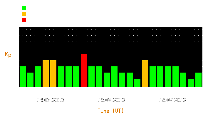 Magnetic storm forecast from Jul 14, 2012 to Jul 16, 2012