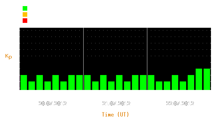 Magnetic storm forecast from Jul 20, 2012 to Jul 22, 2012