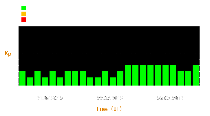 Magnetic storm forecast from Jul 21, 2012 to Jul 23, 2012