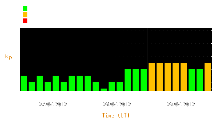 Magnetic storm forecast from Jul 27, 2012 to Jul 29, 2012