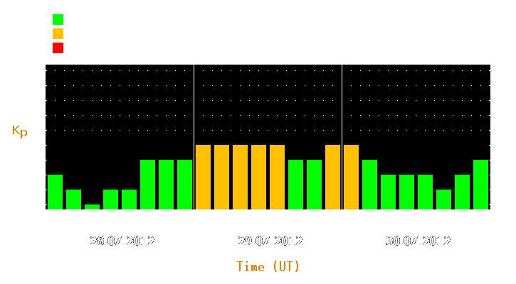 Magnetic storm forecast from Jul 28, 2012 to Jul 30, 2012