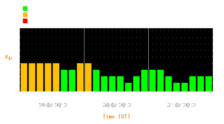 Magnetic storm forecast from Jul 29, 2012 to Jul 31, 2012