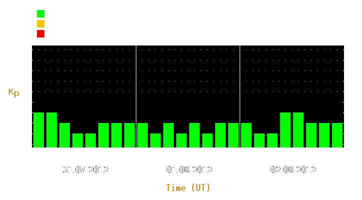 Magnetic storm forecast from Jul 31, 2012 to Aug 02, 2012