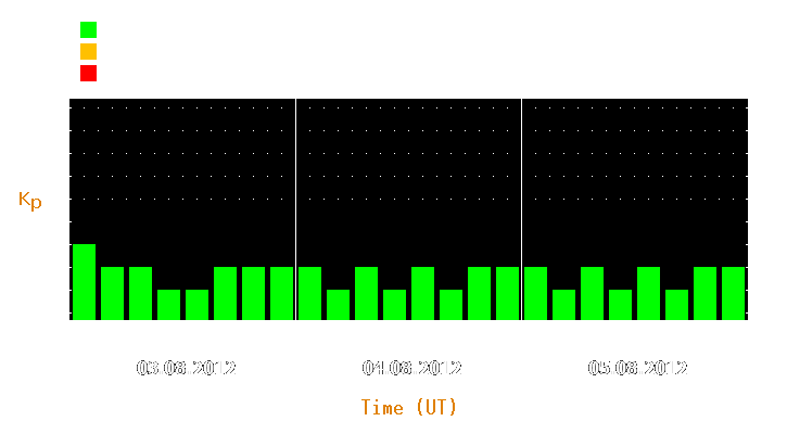 Magnetic storm forecast from Aug 03, 2012 to Aug 05, 2012