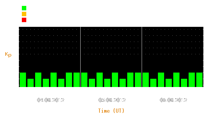 Magnetic storm forecast from Aug 04, 2012 to Aug 06, 2012