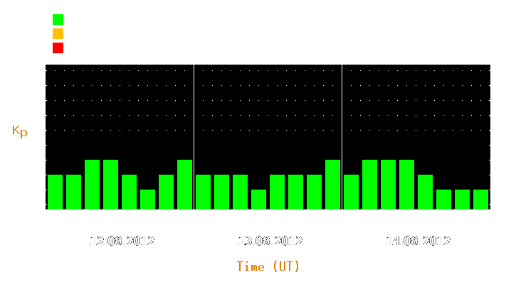 Magnetic storm forecast from Aug 12, 2012 to Aug 14, 2012