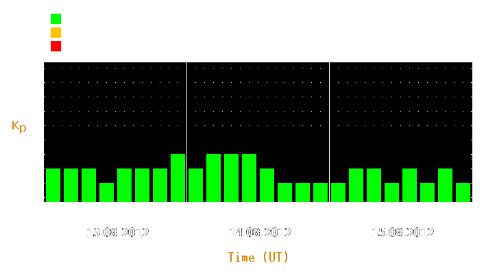 Magnetic storm forecast from Aug 13, 2012 to Aug 15, 2012