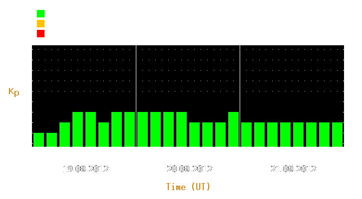 Magnetic storm forecast from Aug 19, 2012 to Aug 21, 2012