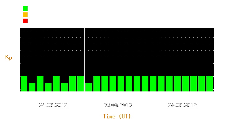 Magnetic storm forecast from Aug 24, 2012 to Aug 26, 2012