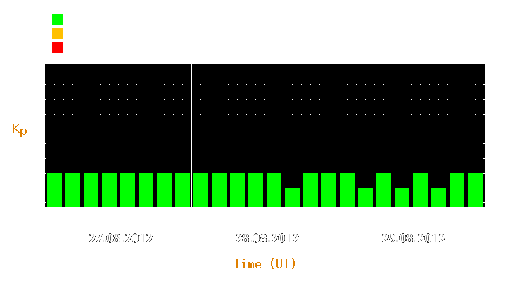 Magnetic storm forecast from Aug 27, 2012 to Aug 29, 2012