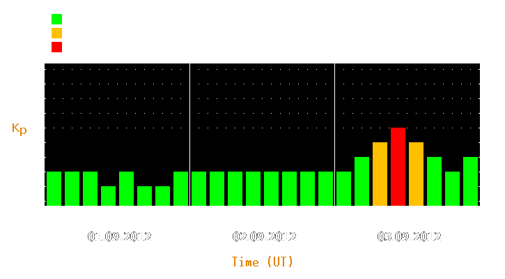 Magnetic storm forecast from Sep 01, 2012 to Sep 03, 2012