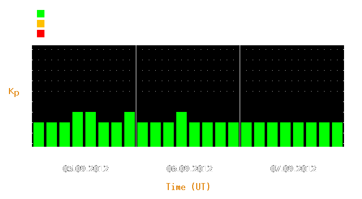 Magnetic storm forecast from Sep 05, 2012 to Sep 07, 2012