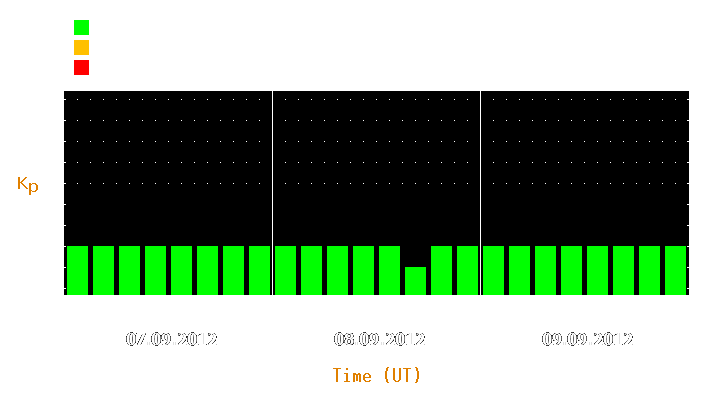 Magnetic storm forecast from Sep 07, 2012 to Sep 09, 2012