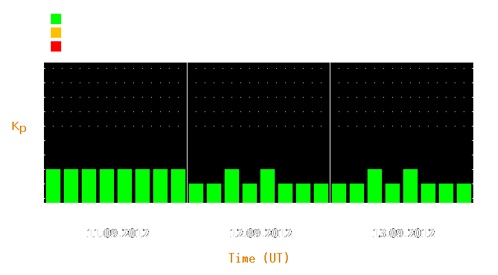 Magnetic storm forecast from Sep 11, 2012 to Sep 13, 2012