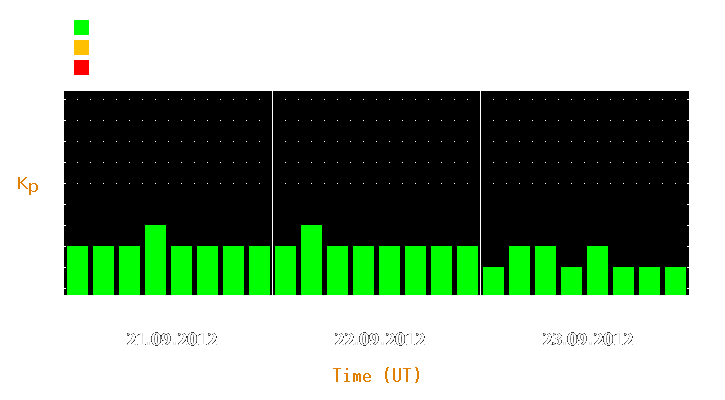 Magnetic storm forecast from Sep 21, 2012 to Sep 23, 2012