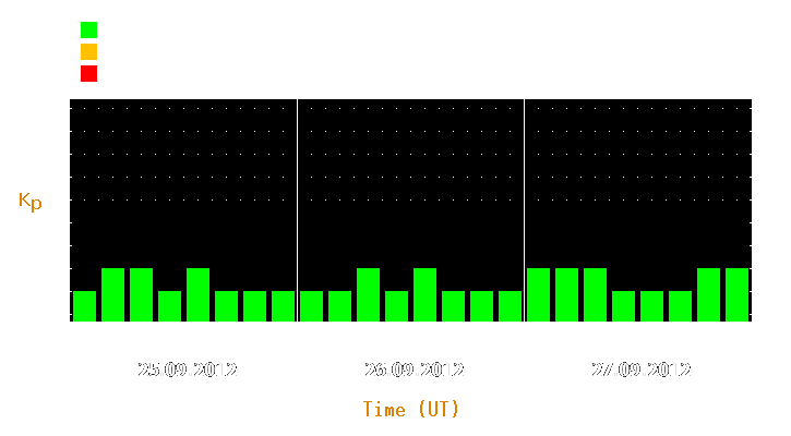 Magnetic storm forecast from Sep 25, 2012 to Sep 27, 2012