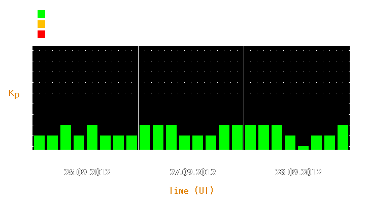 Magnetic storm forecast from Sep 26, 2012 to Sep 28, 2012