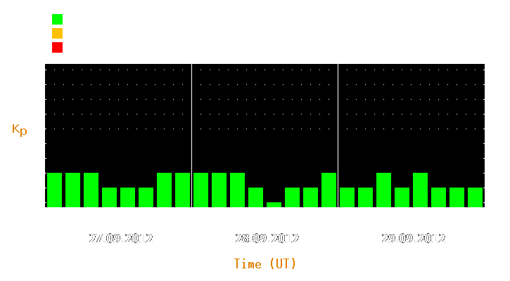 Magnetic storm forecast from Sep 27, 2012 to Sep 29, 2012