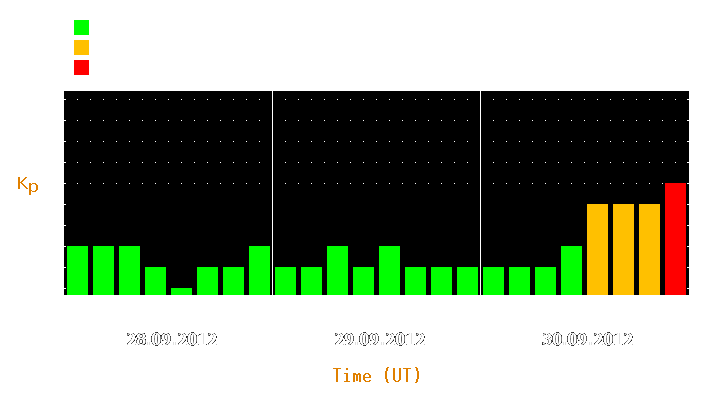 Magnetic storm forecast from Sep 28, 2012 to Sep 30, 2012