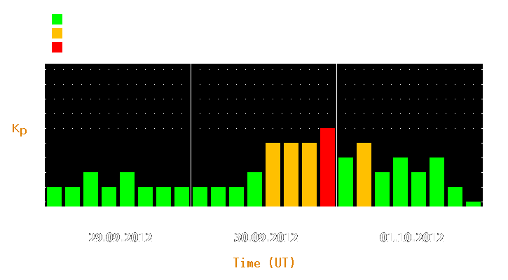 Magnetic storm forecast from Sep 29, 2012 to Oct 01, 2012