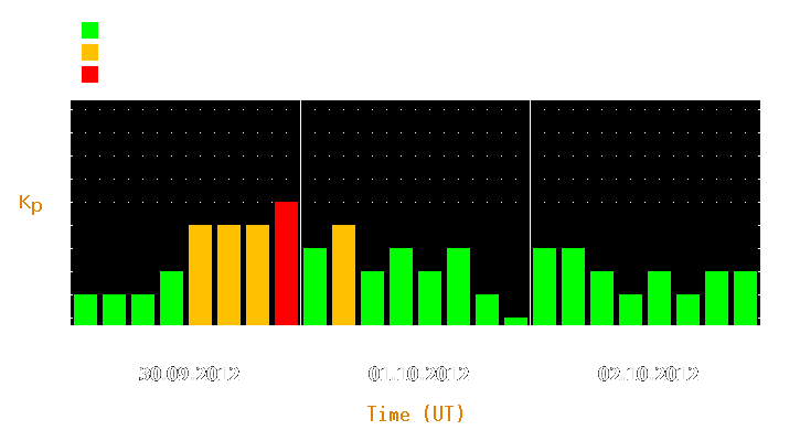 Magnetic storm forecast from Sep 30, 2012 to Oct 02, 2012