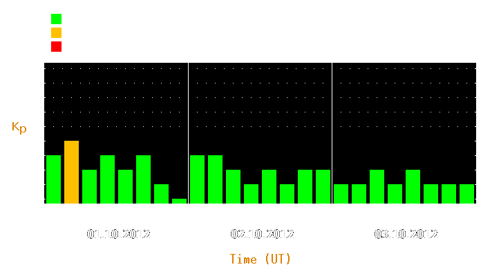 Magnetic storm forecast from Oct 01, 2012 to Oct 03, 2012