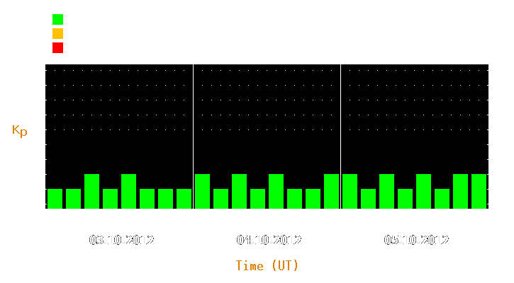 Magnetic storm forecast from Oct 03, 2012 to Oct 05, 2012