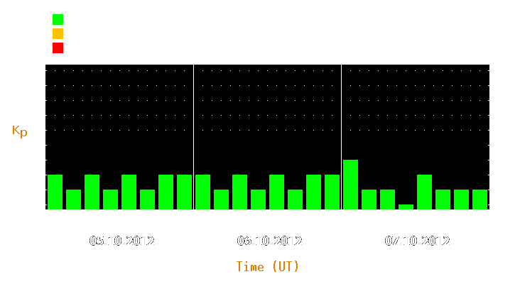 Magnetic storm forecast from Oct 05, 2012 to Oct 07, 2012