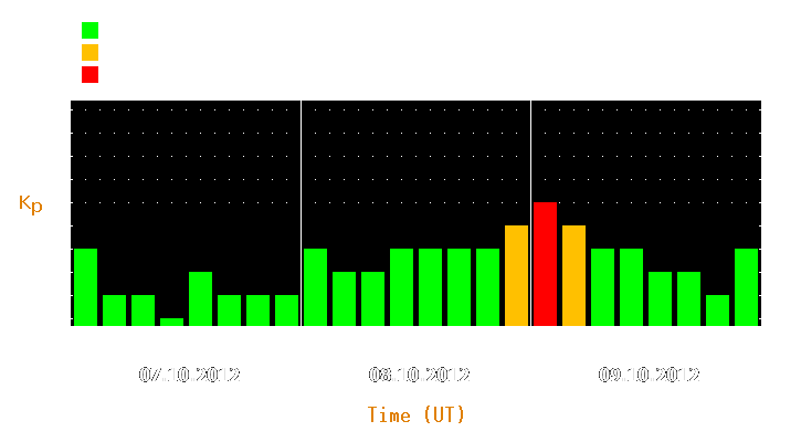 Magnetic storm forecast from Oct 07, 2012 to Oct 09, 2012