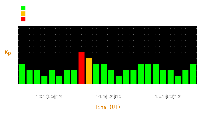 Magnetic storm forecast from Oct 13, 2012 to Oct 15, 2012