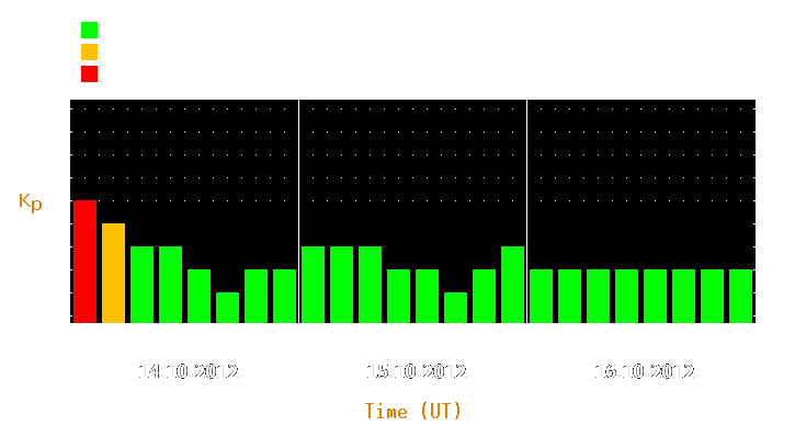 Magnetic storm forecast from Oct 14, 2012 to Oct 16, 2012