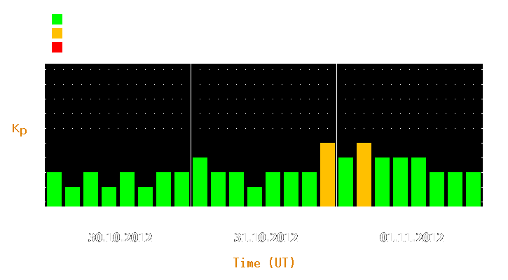 Magnetic storm forecast from Oct 30, 2012 to Nov 01, 2012