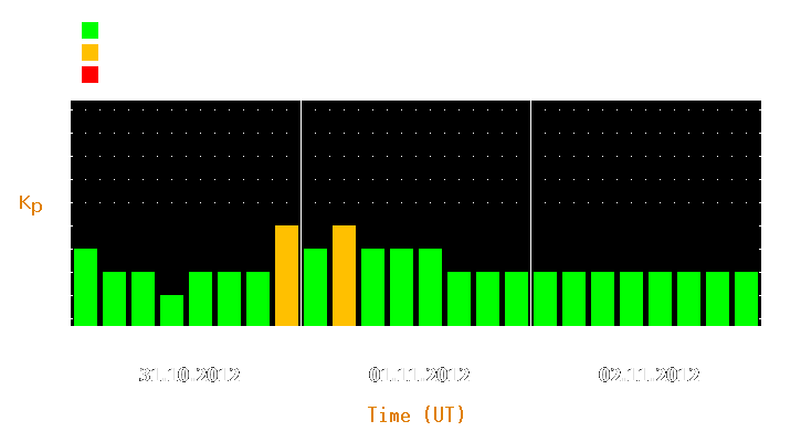 Magnetic storm forecast from Oct 31, 2012 to Nov 02, 2012