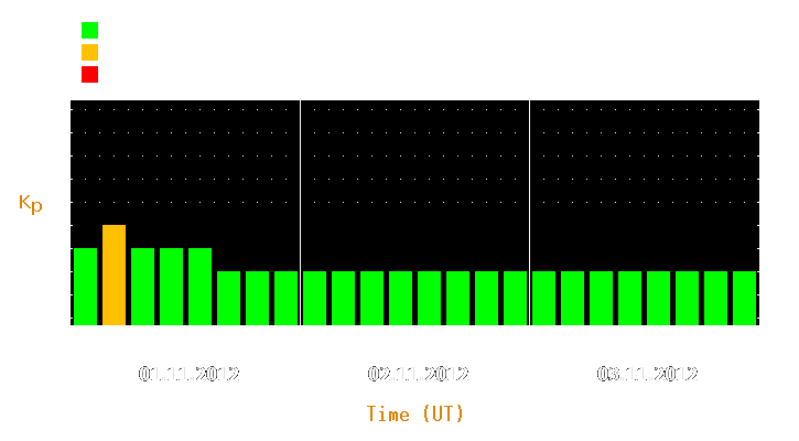 Magnetic storm forecast from Nov 01, 2012 to Nov 03, 2012