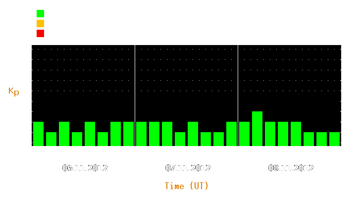 Magnetic storm forecast from Nov 06, 2012 to Nov 08, 2012