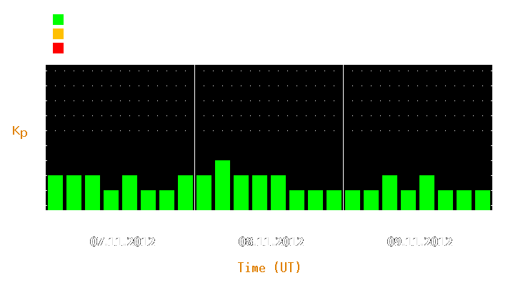 Magnetic storm forecast from Nov 07, 2012 to Nov 09, 2012