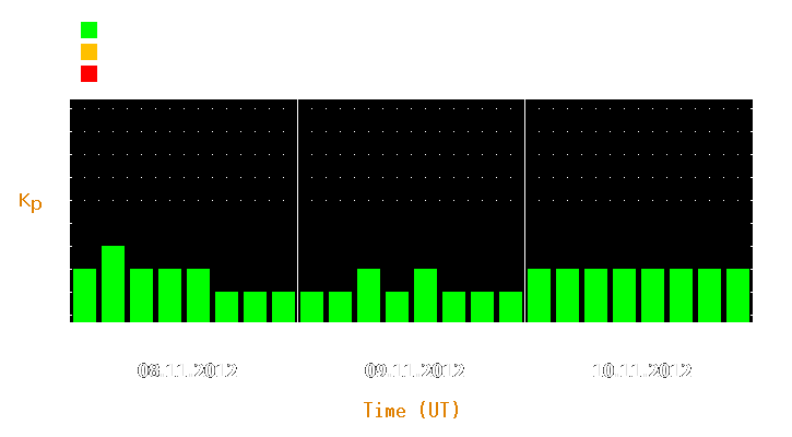 Magnetic storm forecast from Nov 08, 2012 to Nov 10, 2012